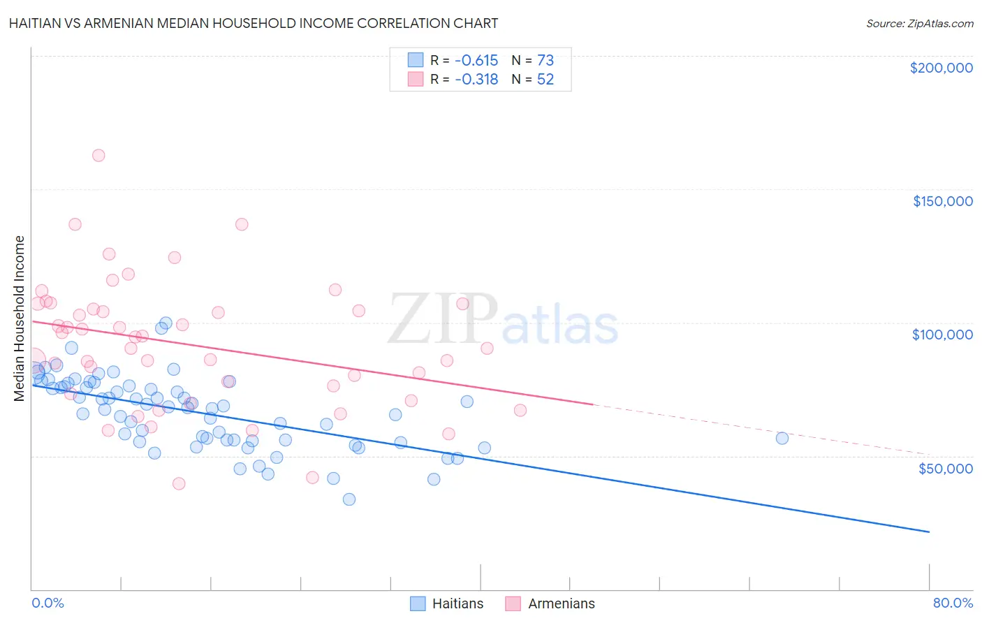 Haitian vs Armenian Median Household Income