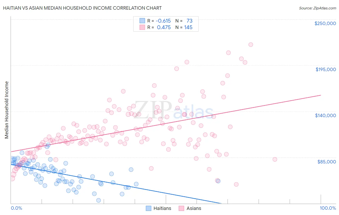 Haitian vs Asian Median Household Income