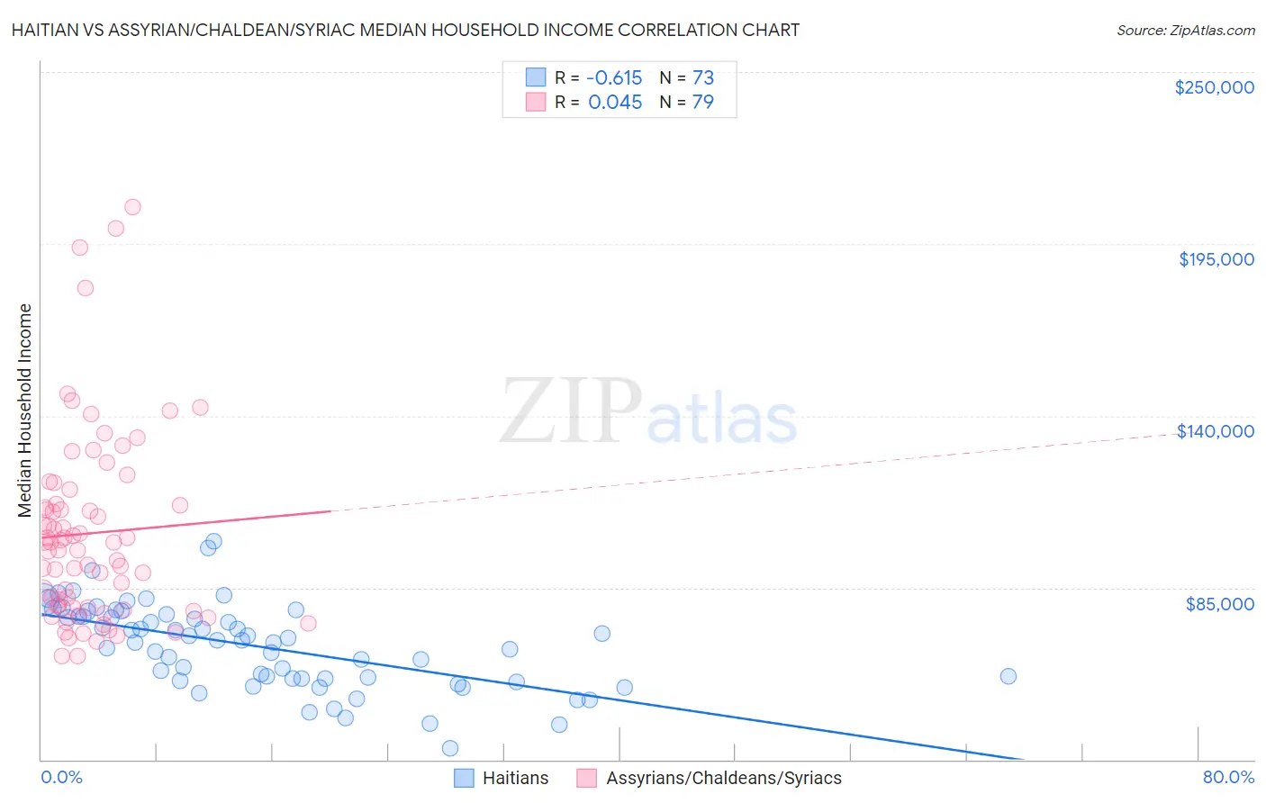 Haitian vs Assyrian/Chaldean/Syriac Median Household Income