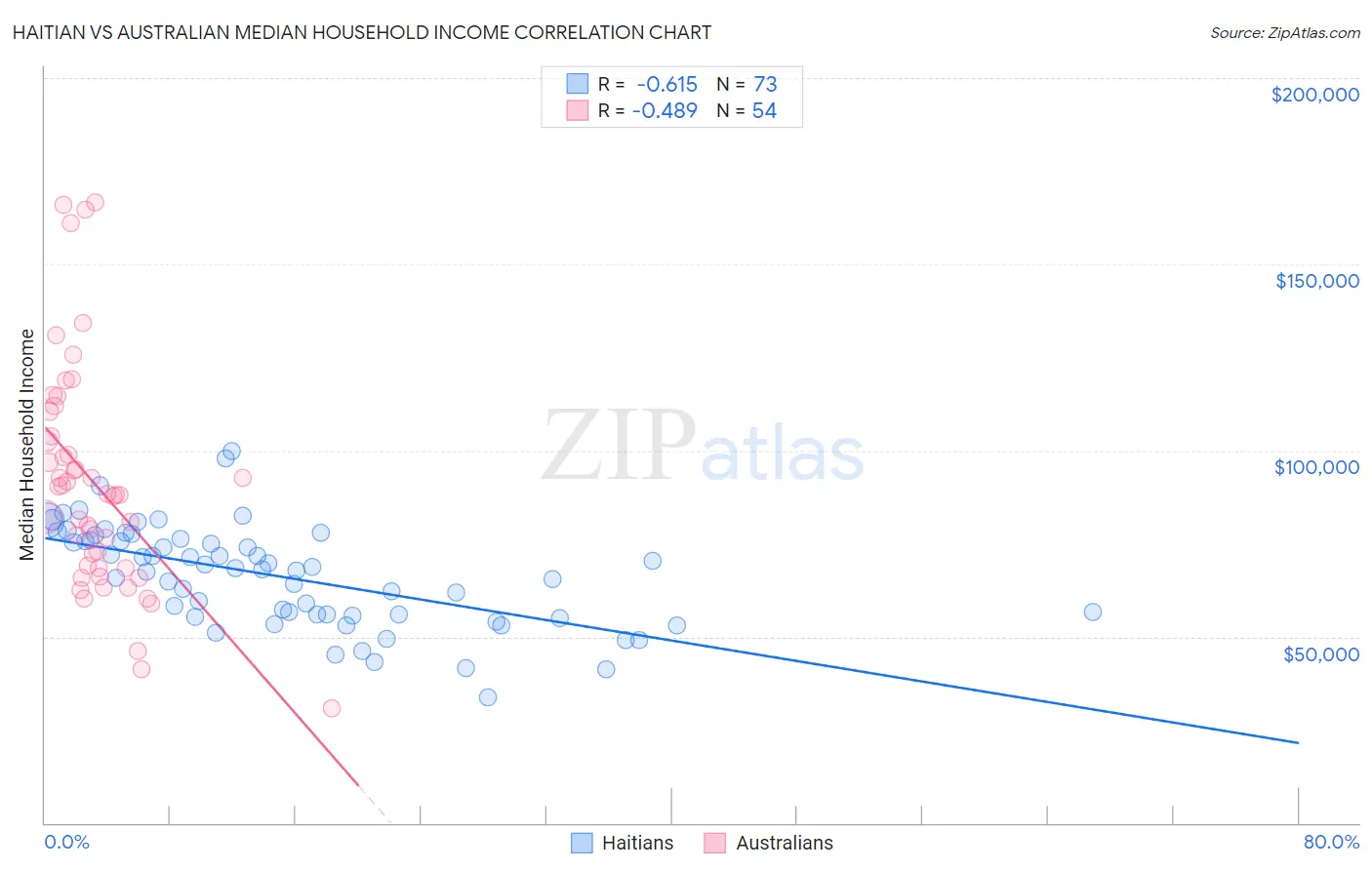 Haitian vs Australian Median Household Income