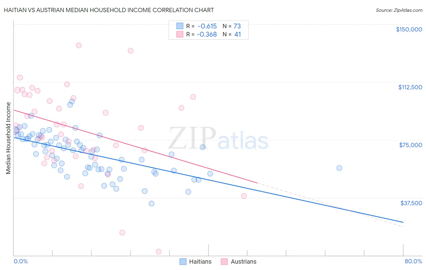 Haitian vs Austrian Median Household Income
