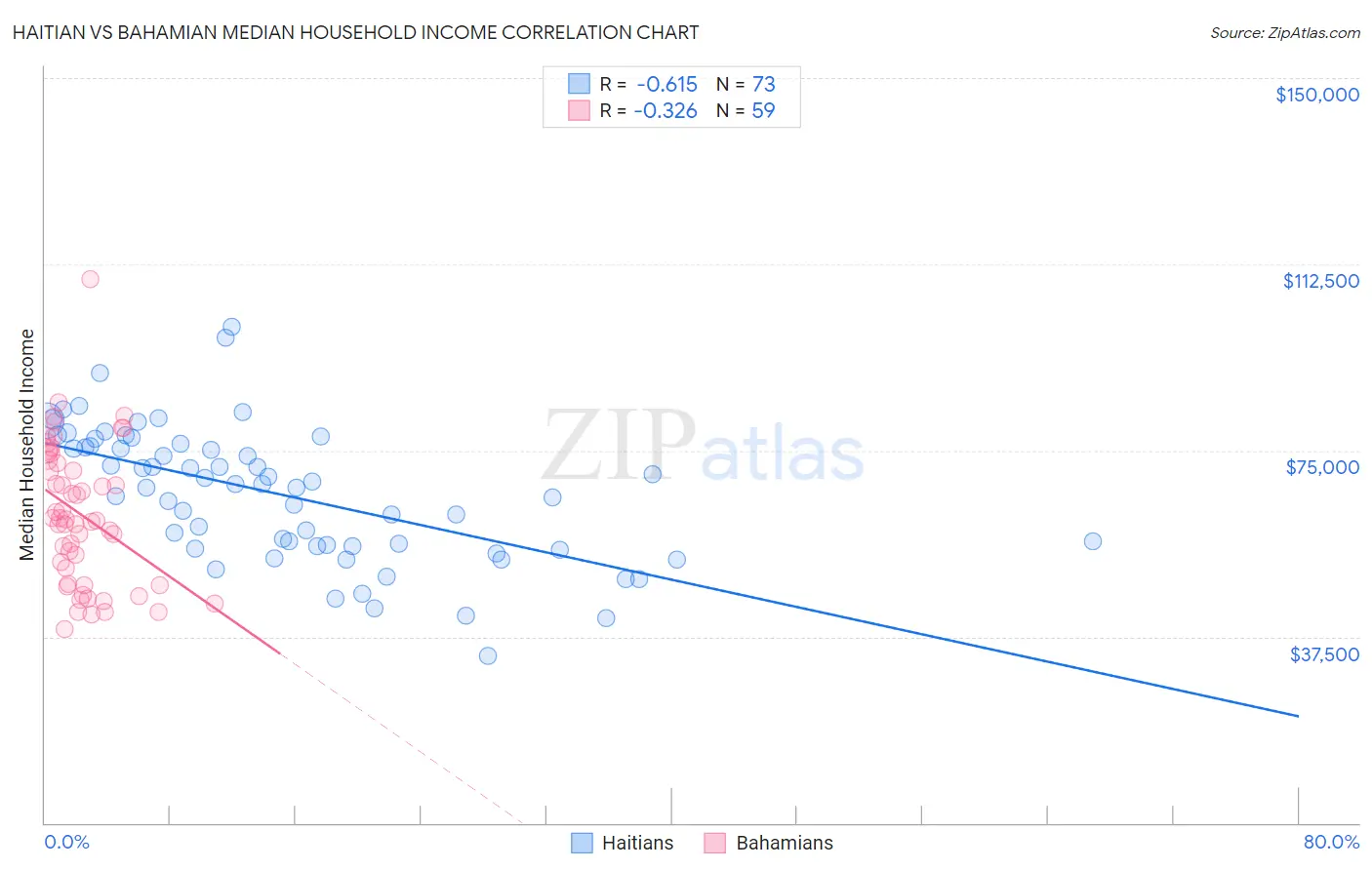 Haitian vs Bahamian Median Household Income