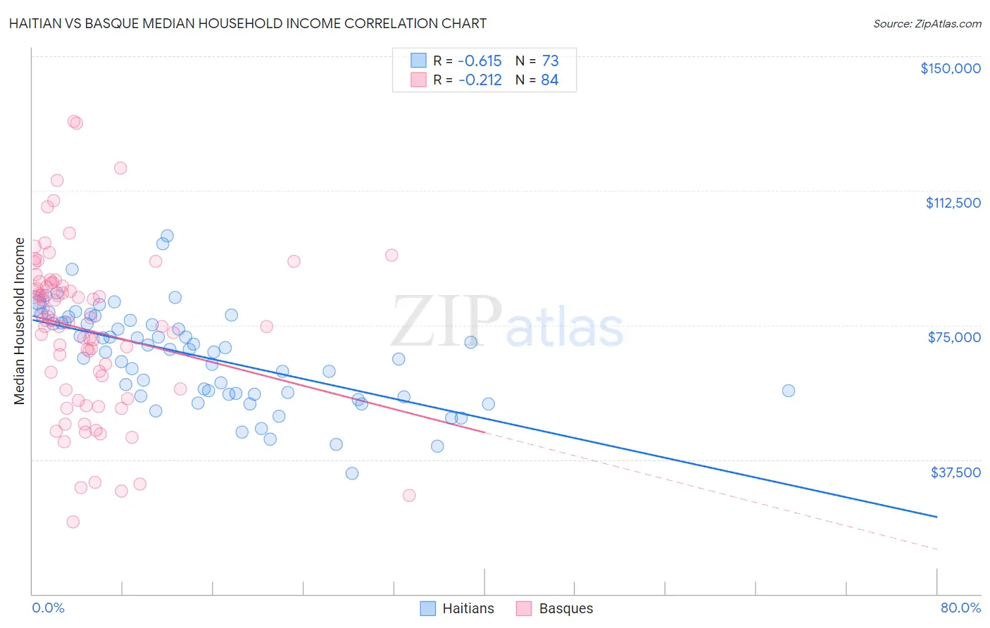 Haitian vs Basque Median Household Income