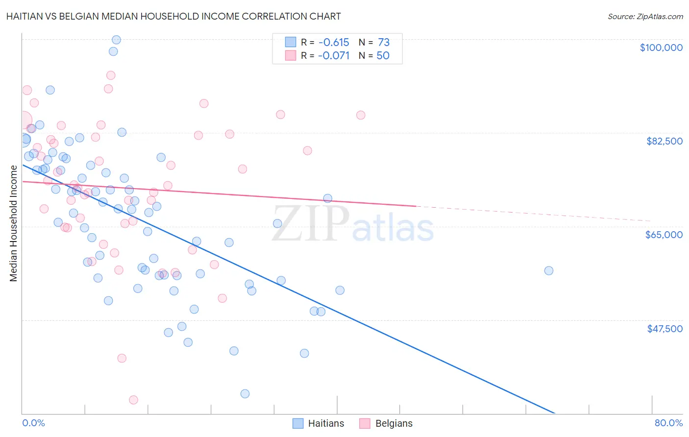 Haitian vs Belgian Median Household Income