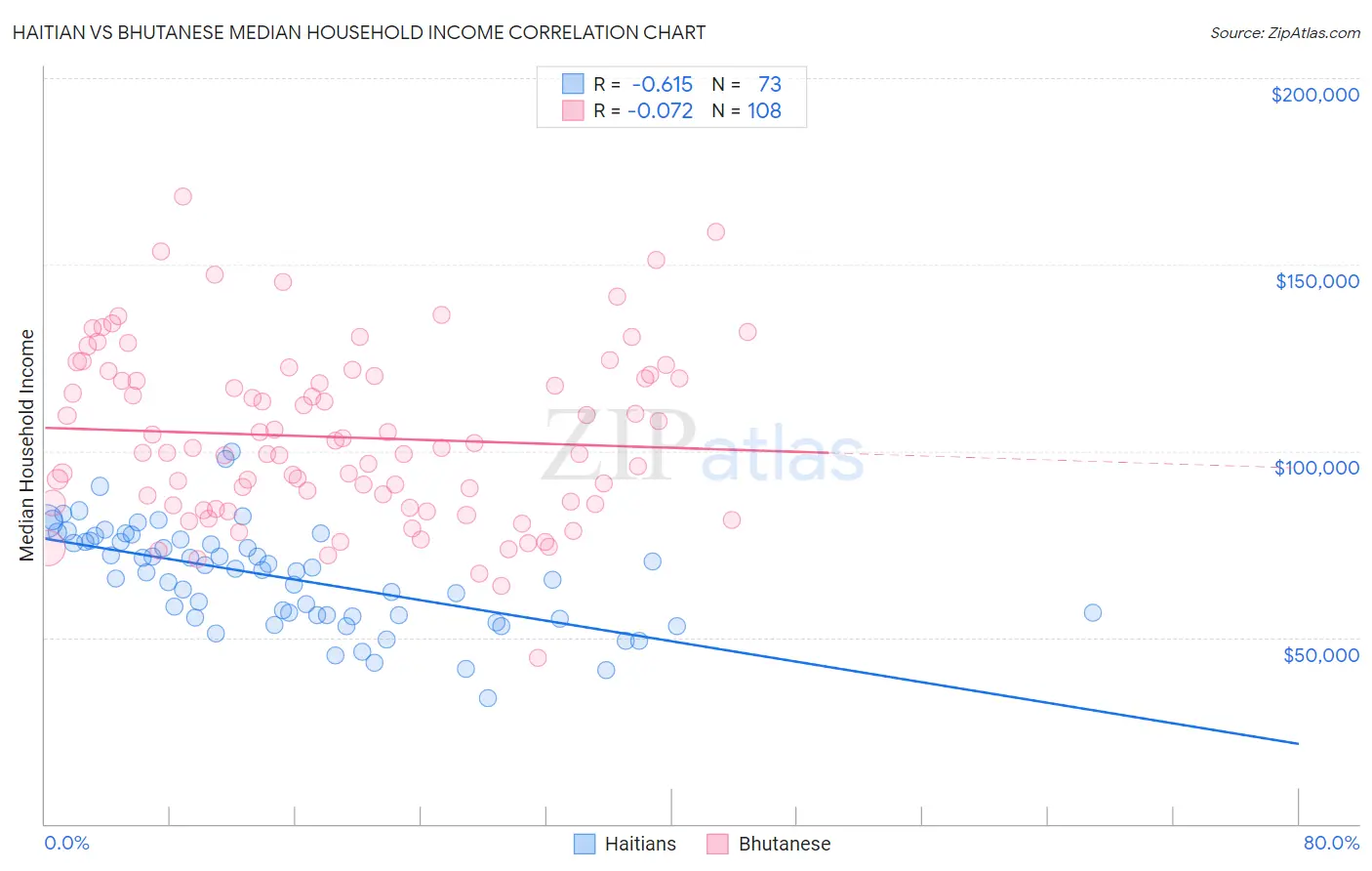 Haitian vs Bhutanese Median Household Income