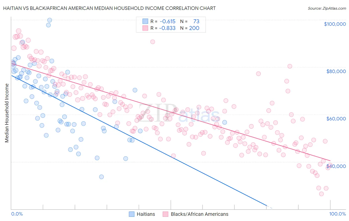 Haitian vs Black/African American Median Household Income