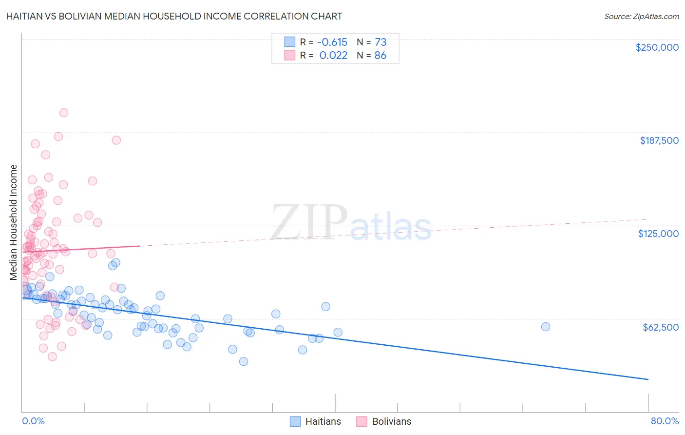 Haitian vs Bolivian Median Household Income