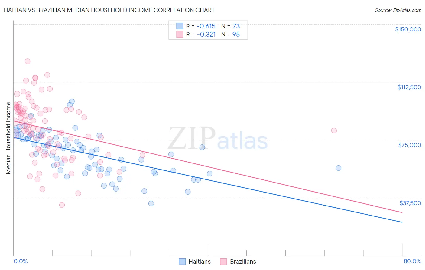 Haitian vs Brazilian Median Household Income
