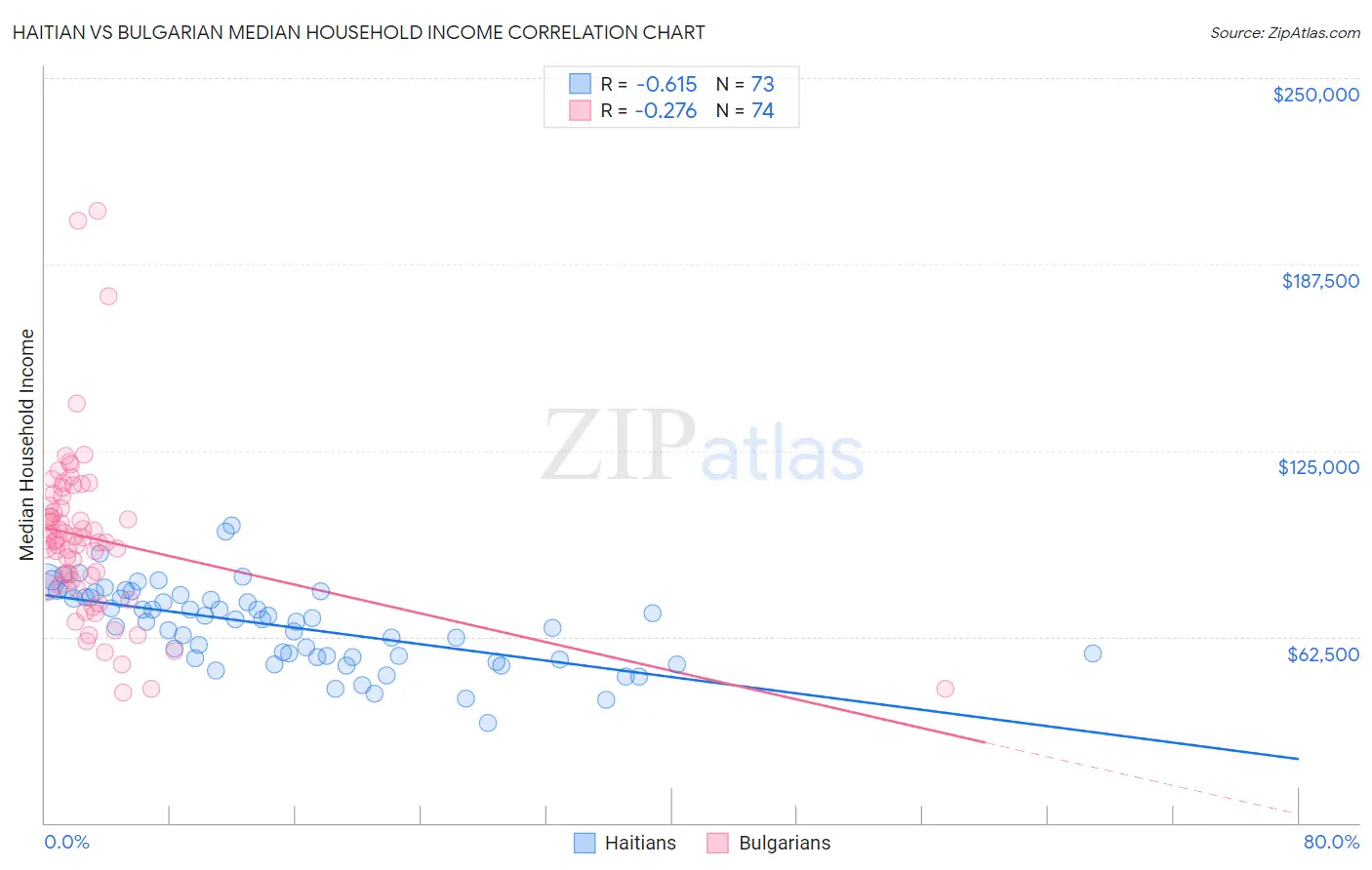 Haitian vs Bulgarian Median Household Income