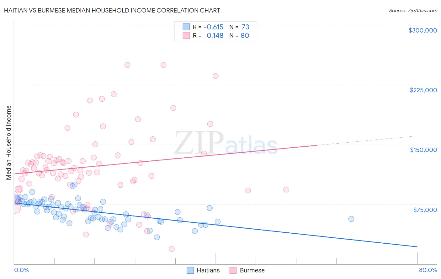 Haitian vs Burmese Median Household Income