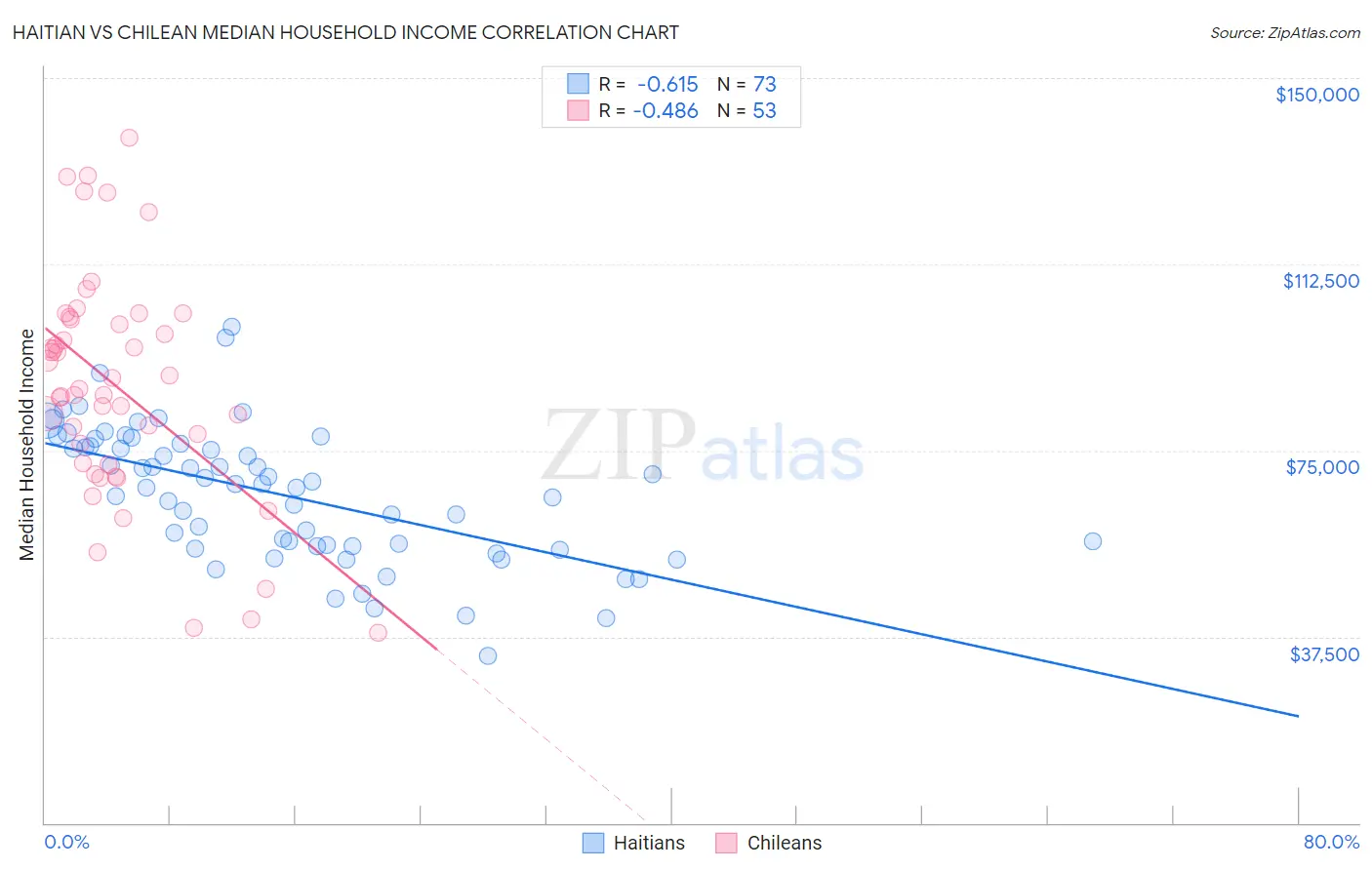 Haitian vs Chilean Median Household Income