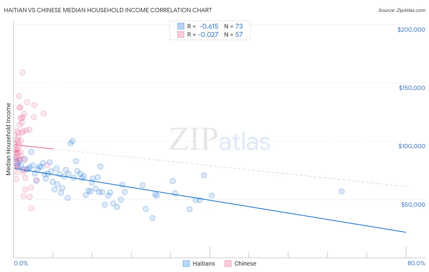 Haitian vs Chinese Median Household Income