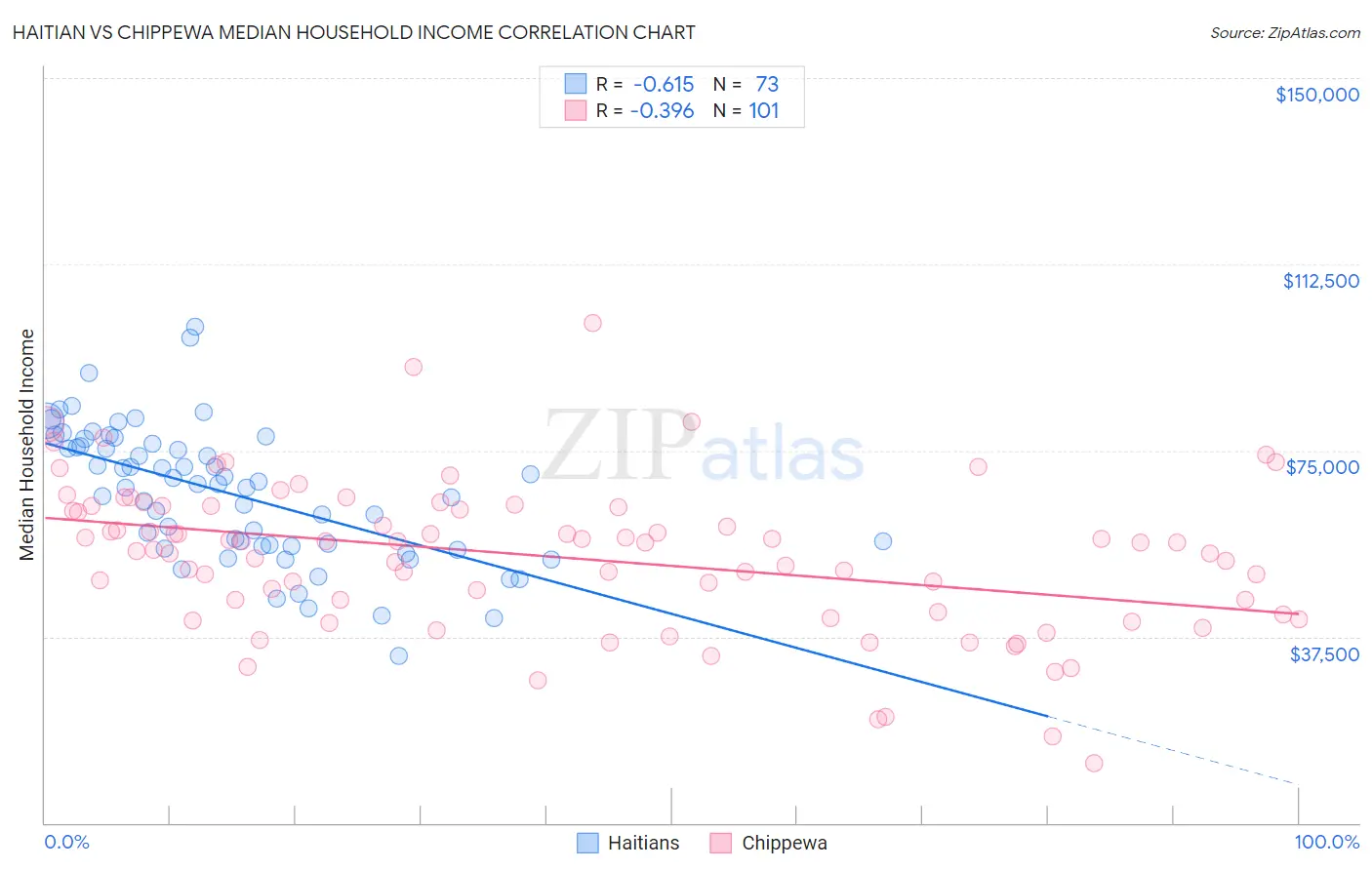 Haitian vs Chippewa Median Household Income
