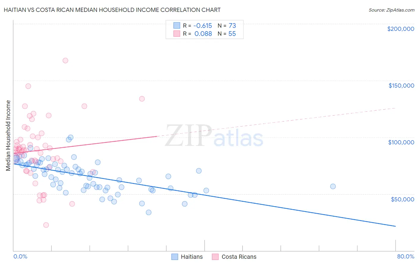 Haitian vs Costa Rican Median Household Income