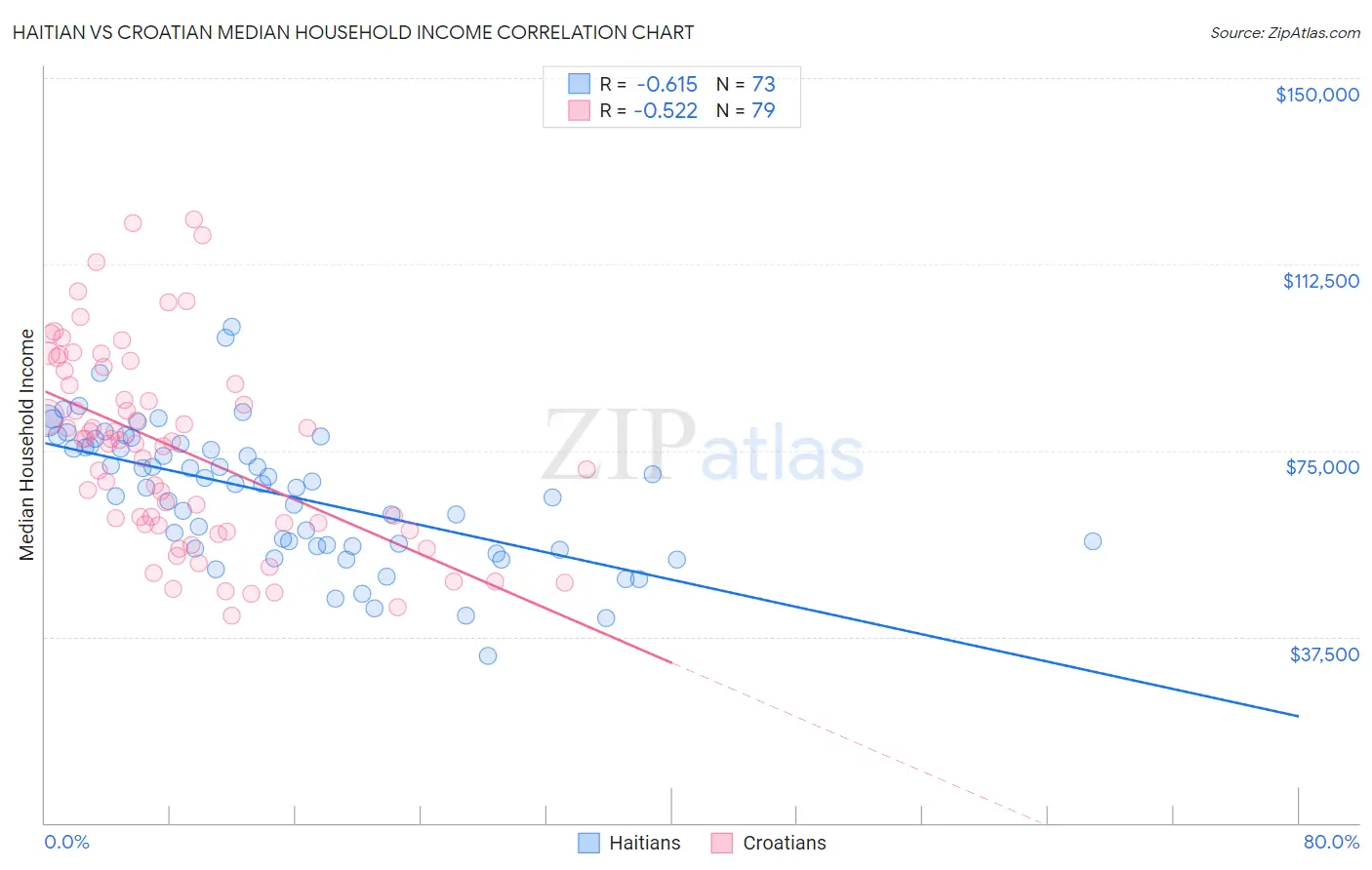 Haitian vs Croatian Median Household Income
