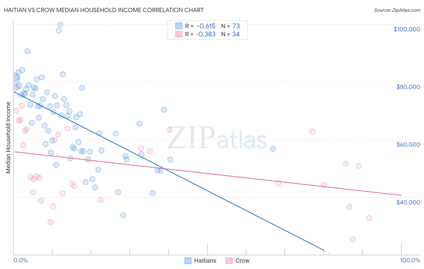 Haitian vs Crow Median Household Income