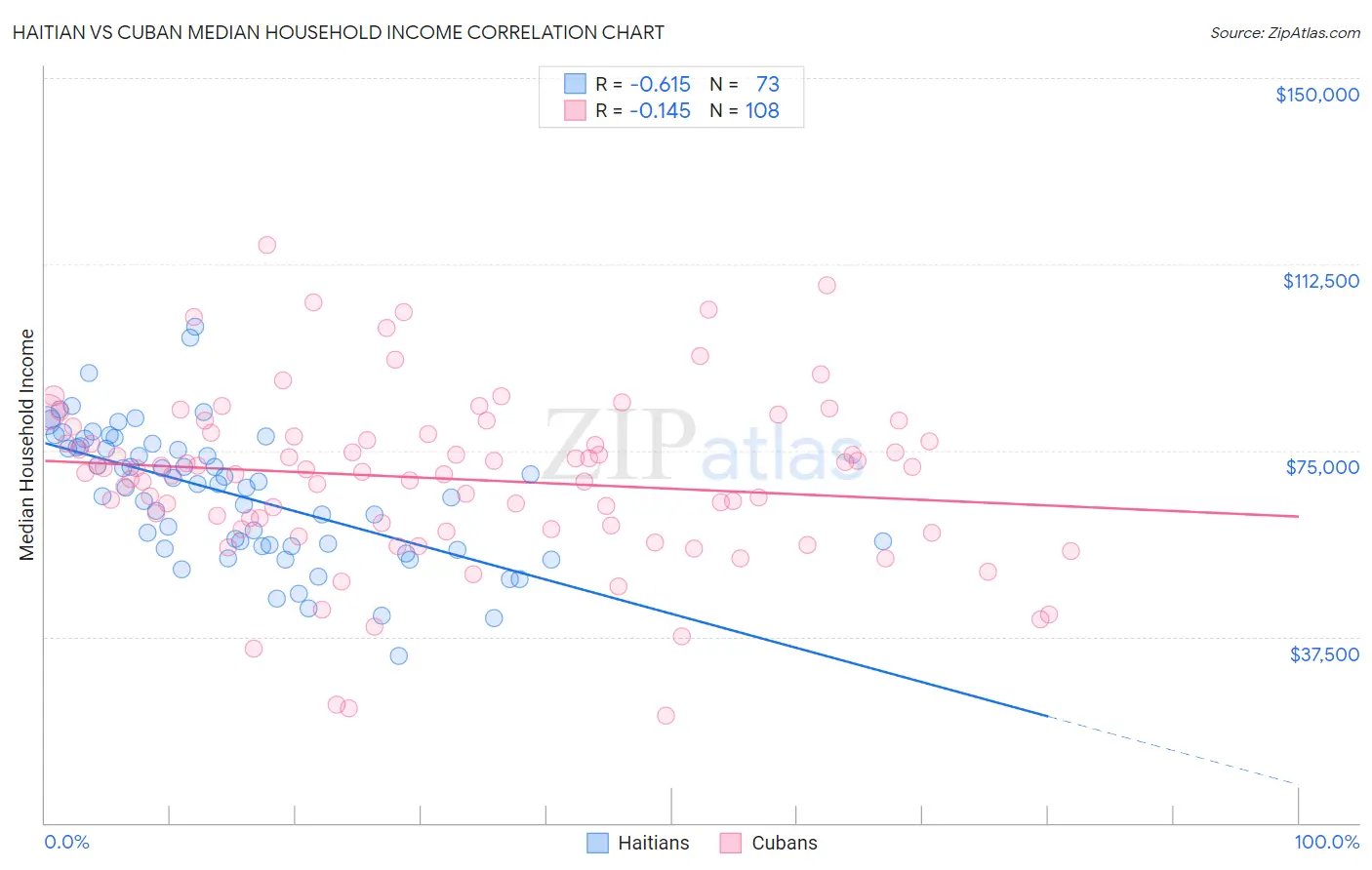 Haitian vs Cuban Median Household Income
