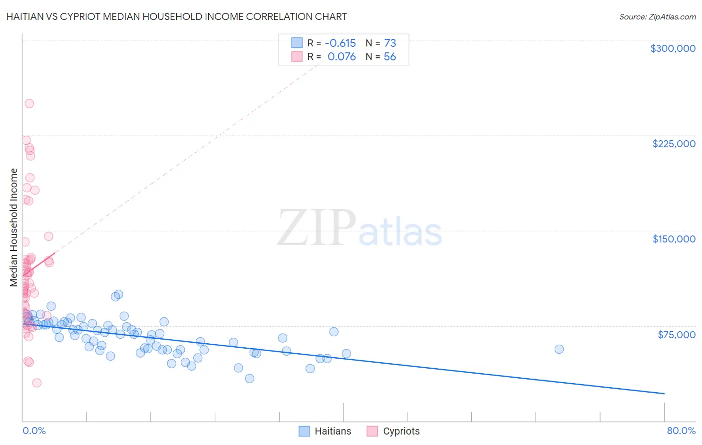 Haitian vs Cypriot Median Household Income