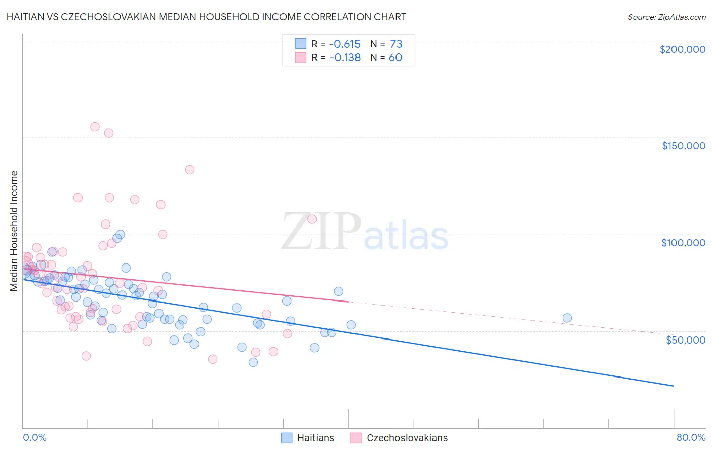 Haitian vs Czechoslovakian Median Household Income