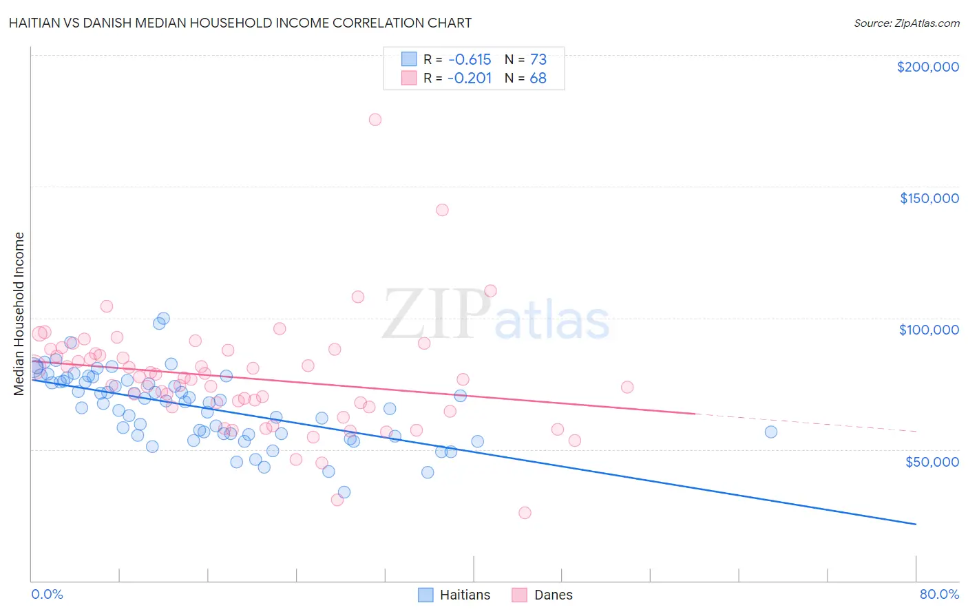 Haitian vs Danish Median Household Income