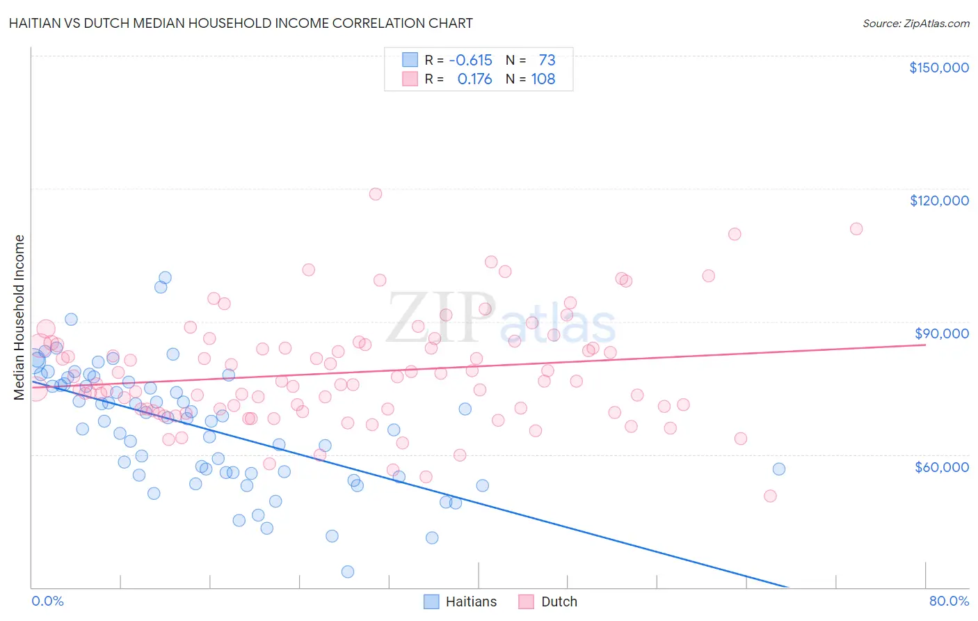 Haitian vs Dutch Median Household Income