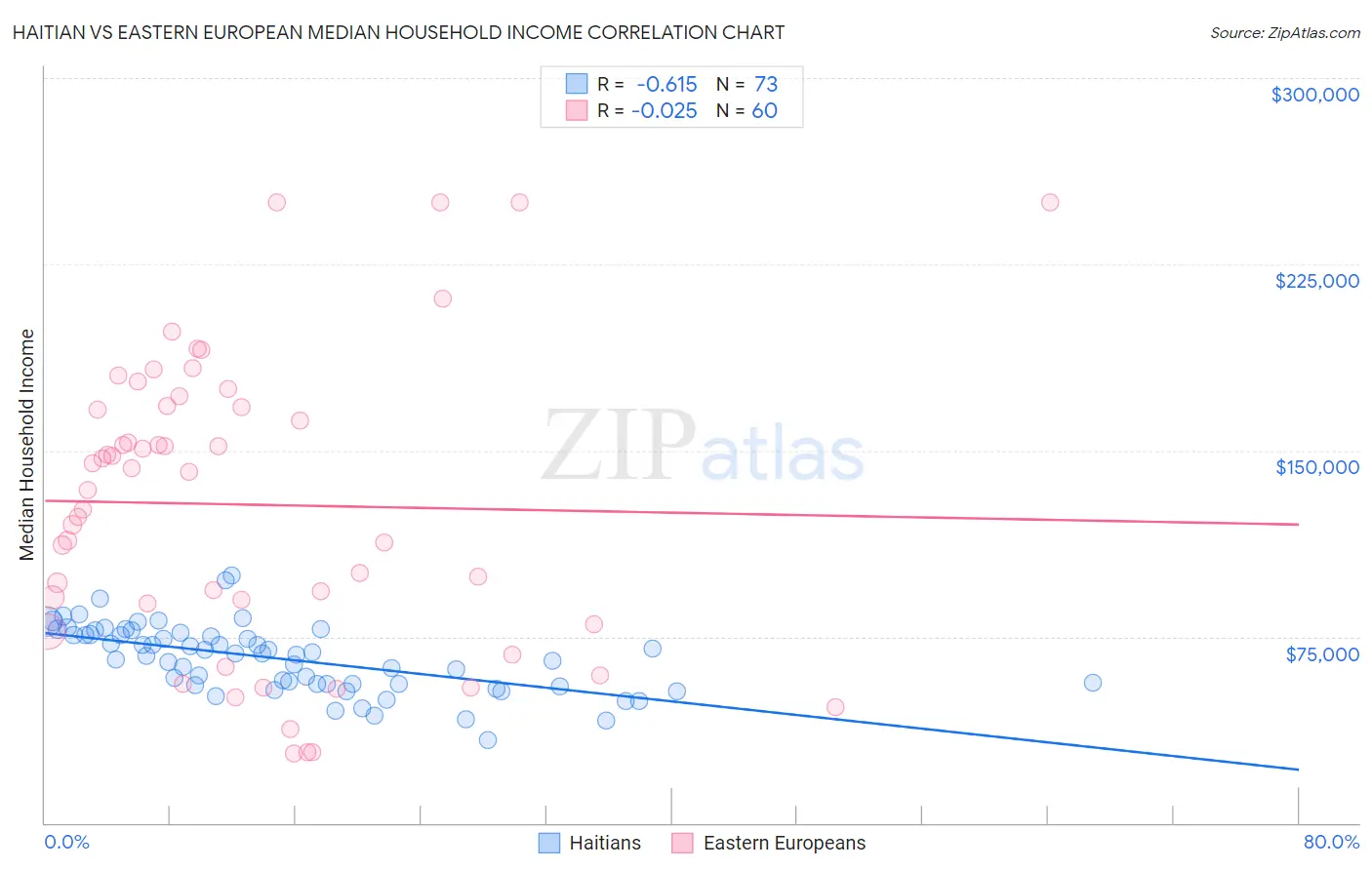 Haitian vs Eastern European Median Household Income