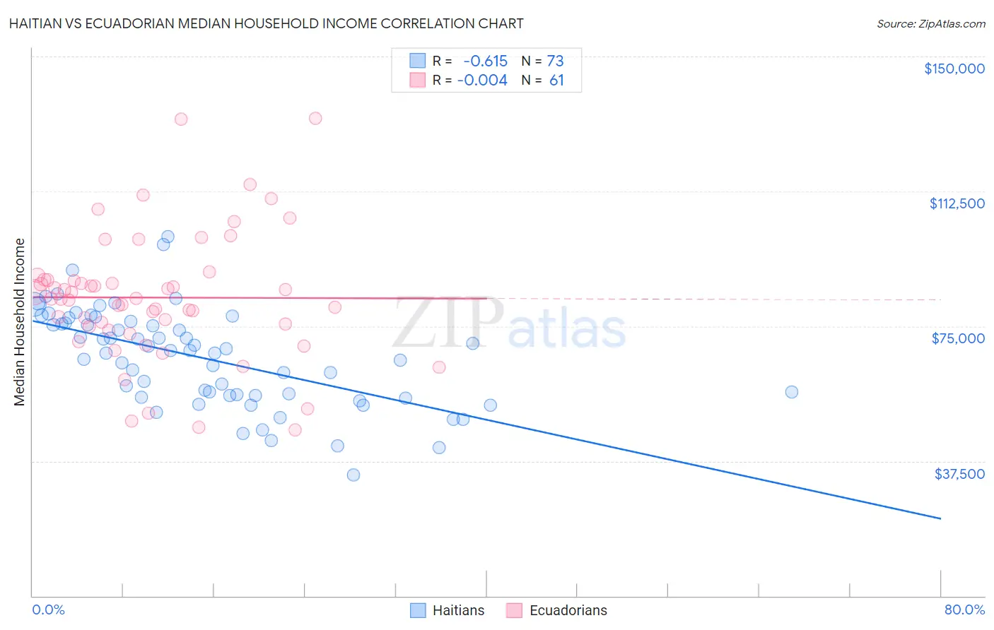 Haitian vs Ecuadorian Median Household Income