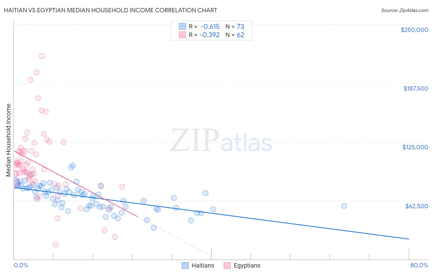 Haitian vs Egyptian Median Household Income