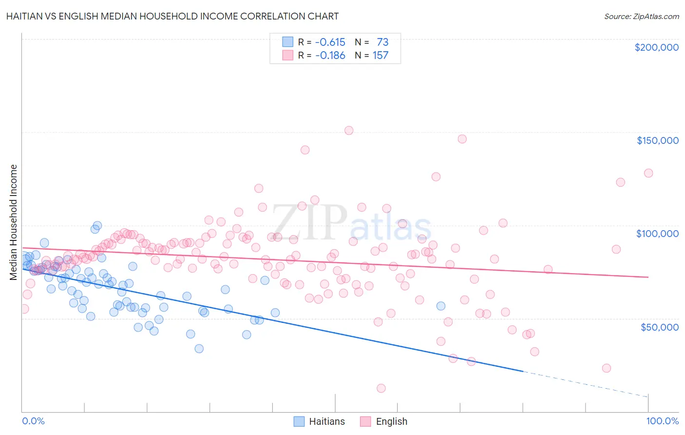 Haitian vs English Median Household Income