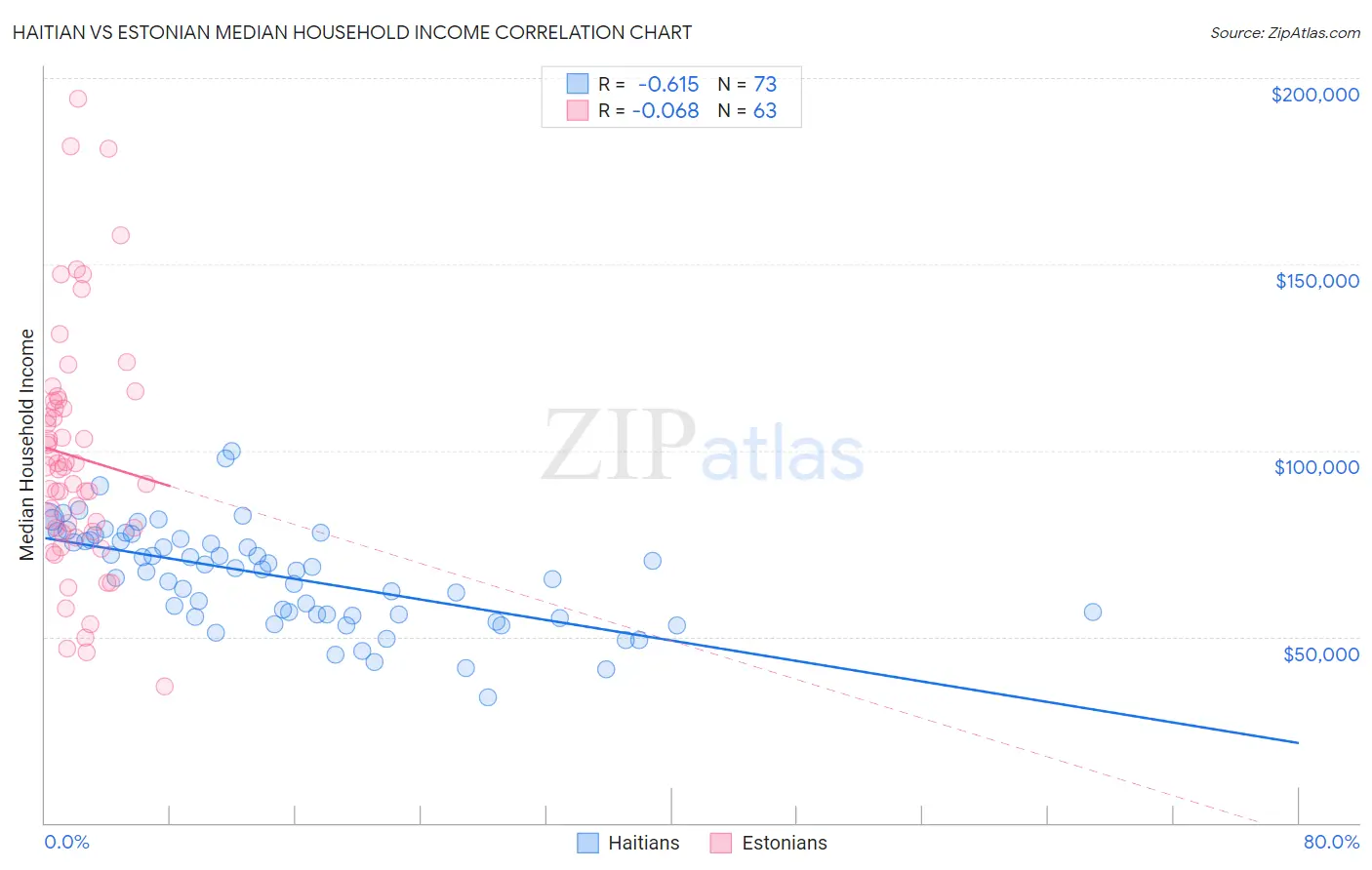 Haitian vs Estonian Median Household Income