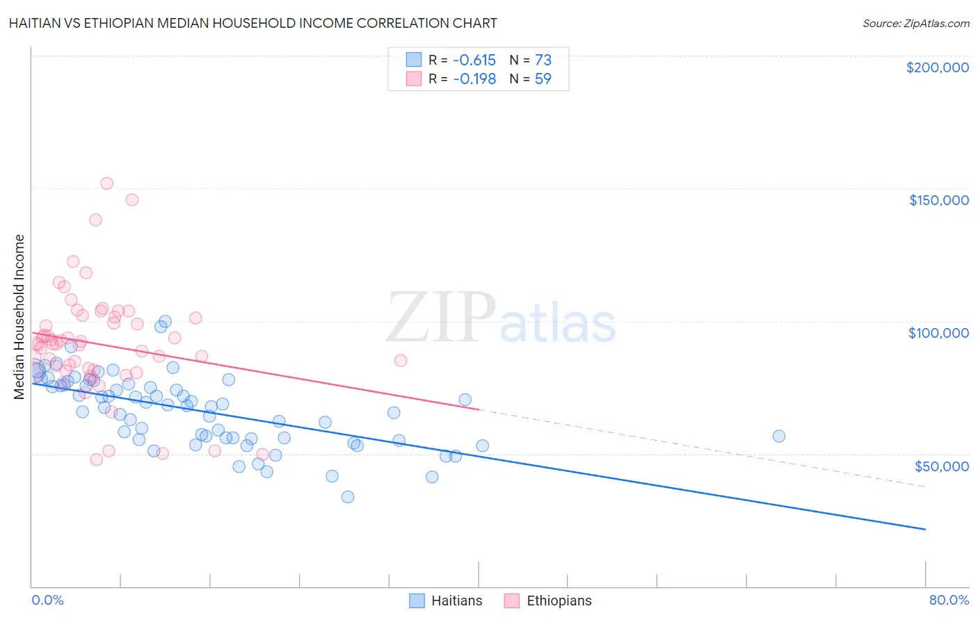 Haitian vs Ethiopian Median Household Income