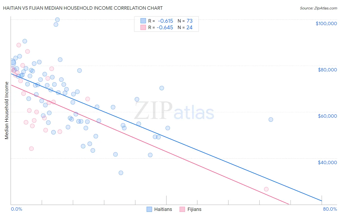 Haitian vs Fijian Median Household Income