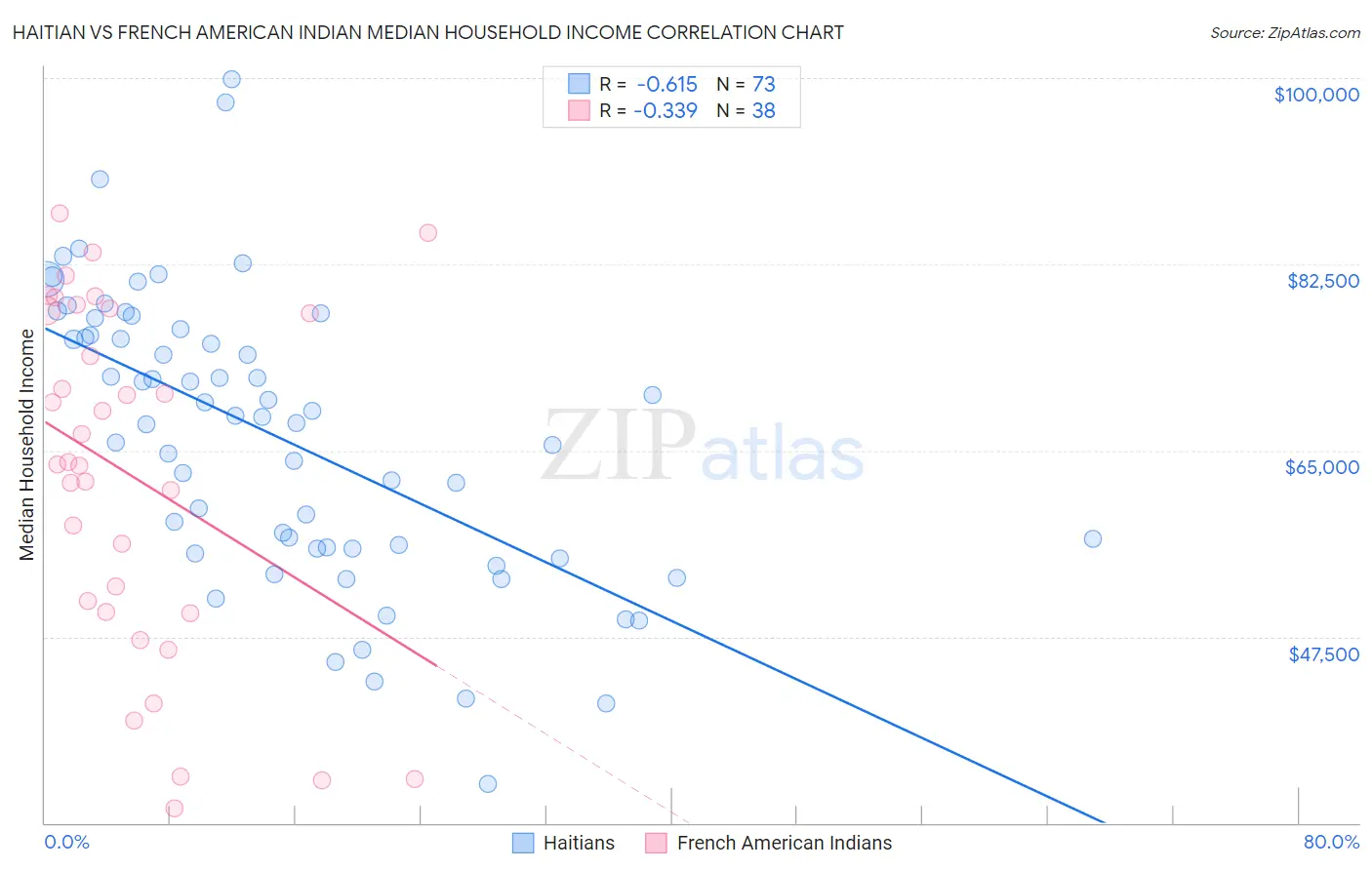 Haitian vs French American Indian Median Household Income