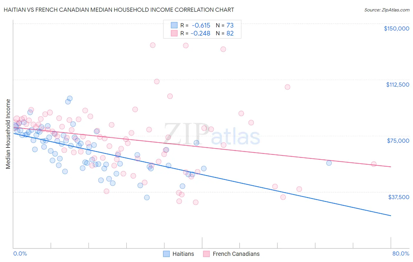 Haitian vs French Canadian Median Household Income