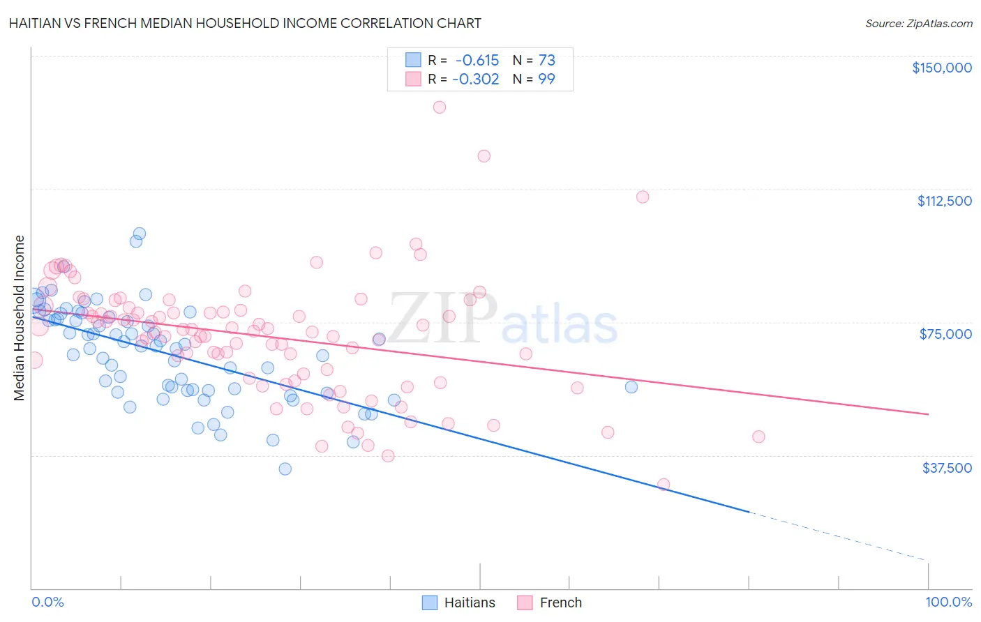 Haitian vs French Median Household Income