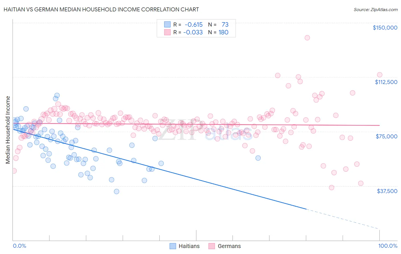 Haitian vs German Median Household Income