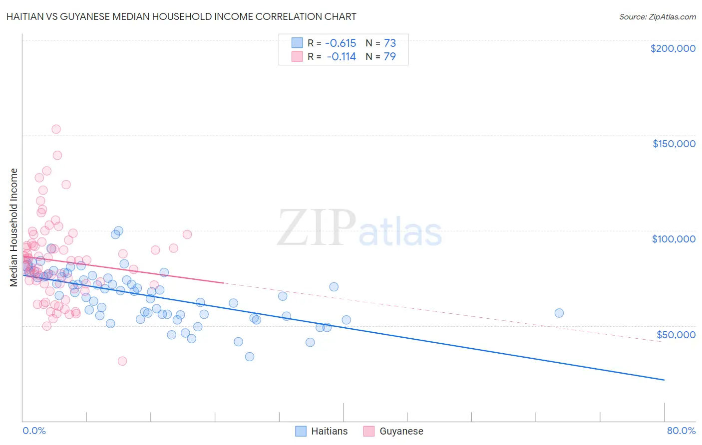 Haitian vs Guyanese Median Household Income