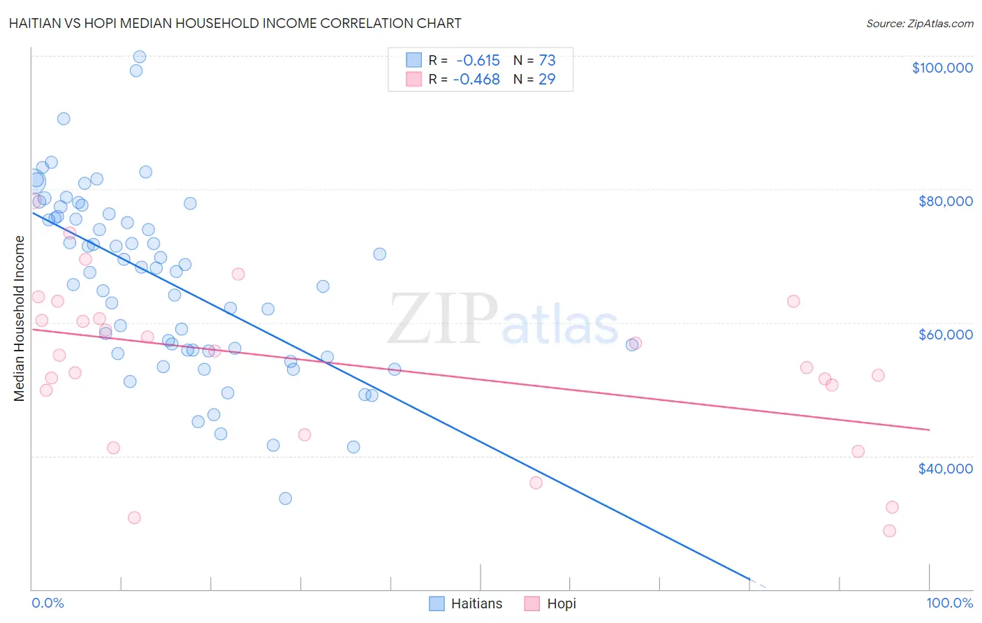 Haitian vs Hopi Median Household Income