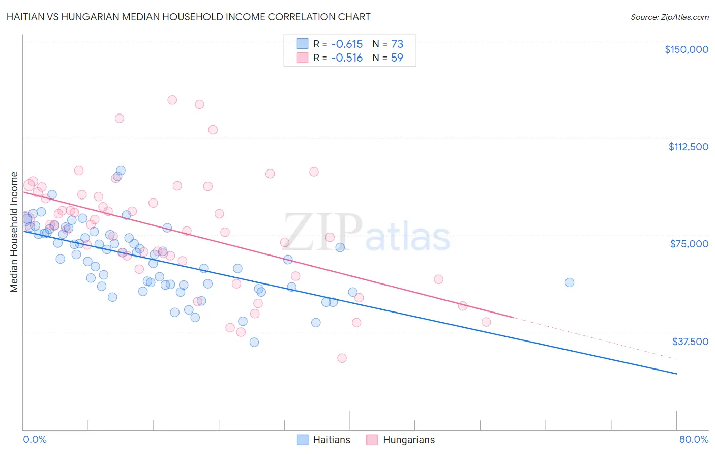 Haitian vs Hungarian Median Household Income