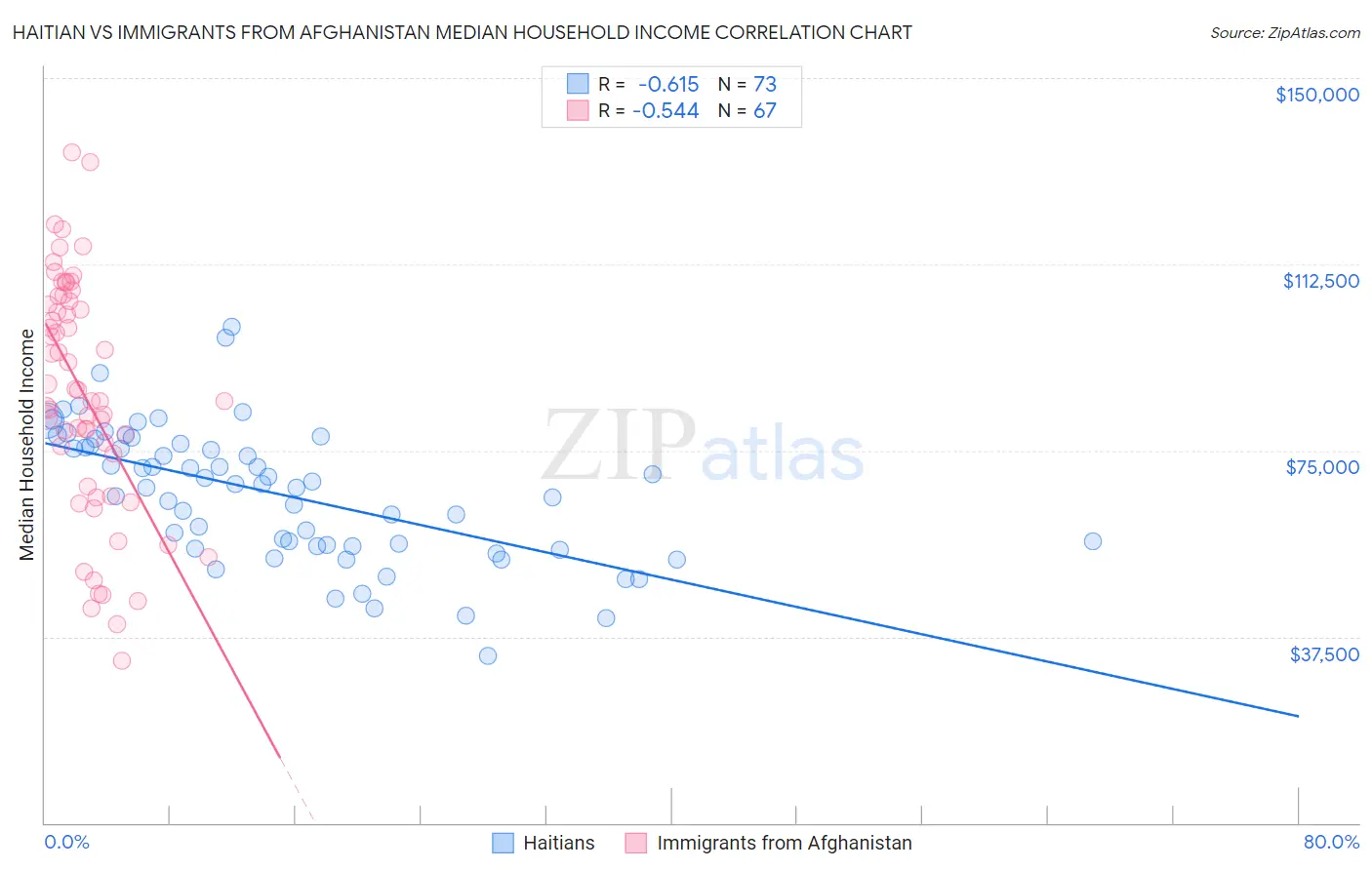 Haitian vs Immigrants from Afghanistan Median Household Income