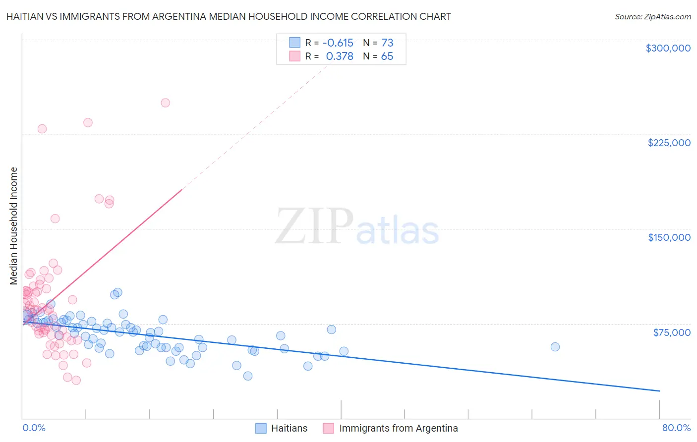 Haitian vs Immigrants from Argentina Median Household Income