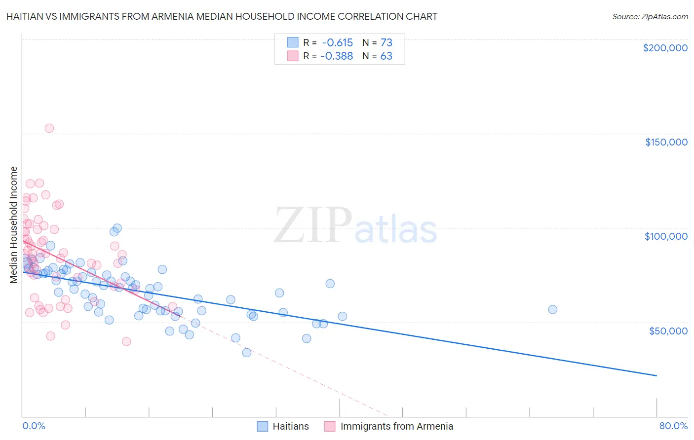 Haitian vs Immigrants from Armenia Median Household Income