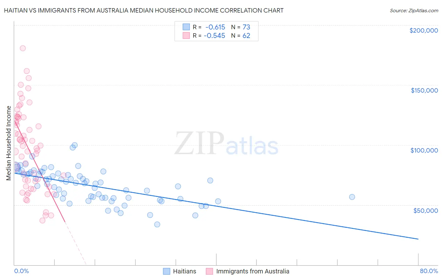 Haitian vs Immigrants from Australia Median Household Income