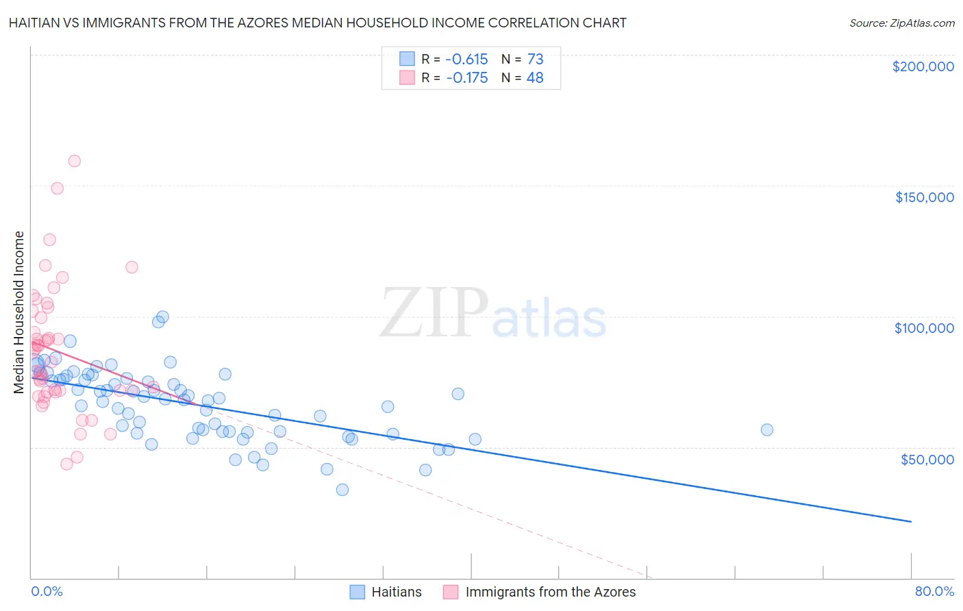 Haitian vs Immigrants from the Azores Median Household Income