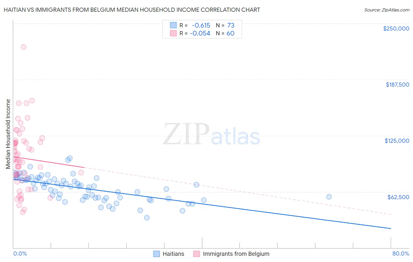 Haitian vs Immigrants from Belgium Median Household Income
