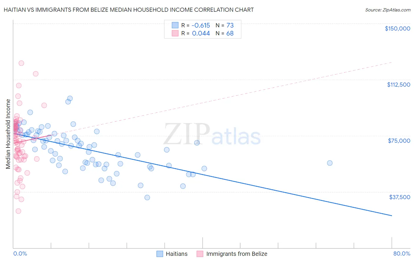 Haitian vs Immigrants from Belize Median Household Income