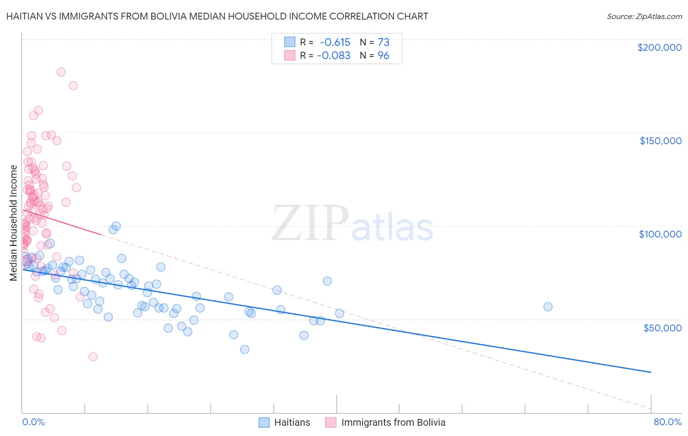 Haitian vs Immigrants from Bolivia Median Household Income