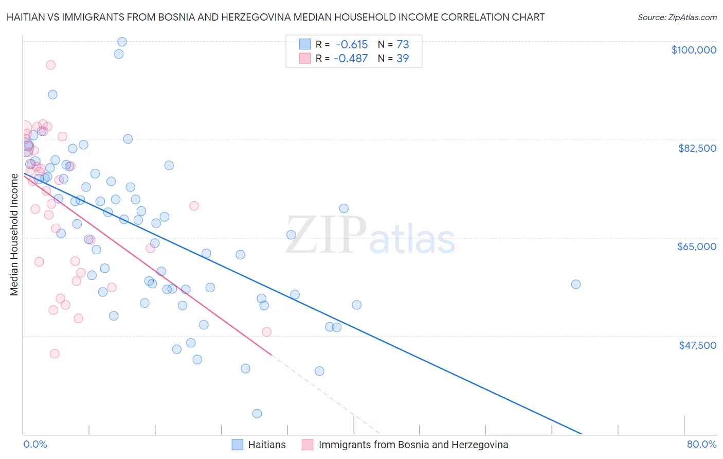 Haitian vs Immigrants from Bosnia and Herzegovina Median Household Income