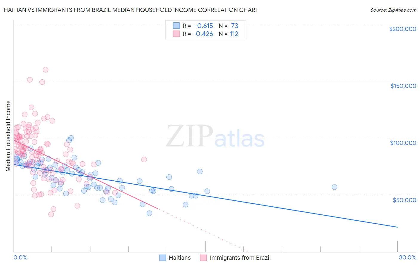 Haitian vs Immigrants from Brazil Median Household Income