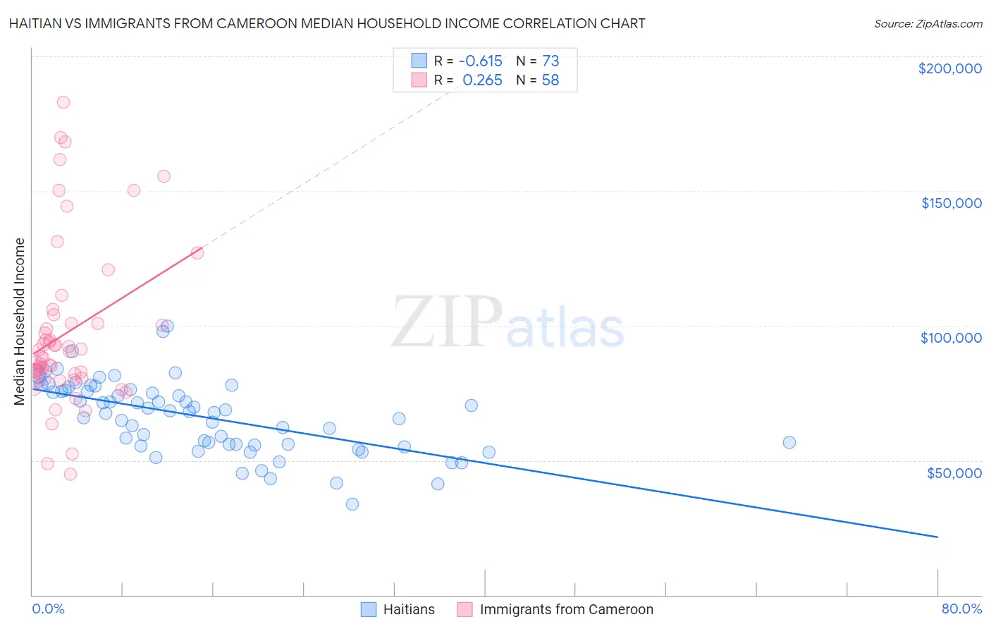 Haitian vs Immigrants from Cameroon Median Household Income